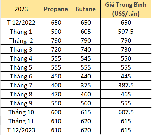 giá LPG tháng 12